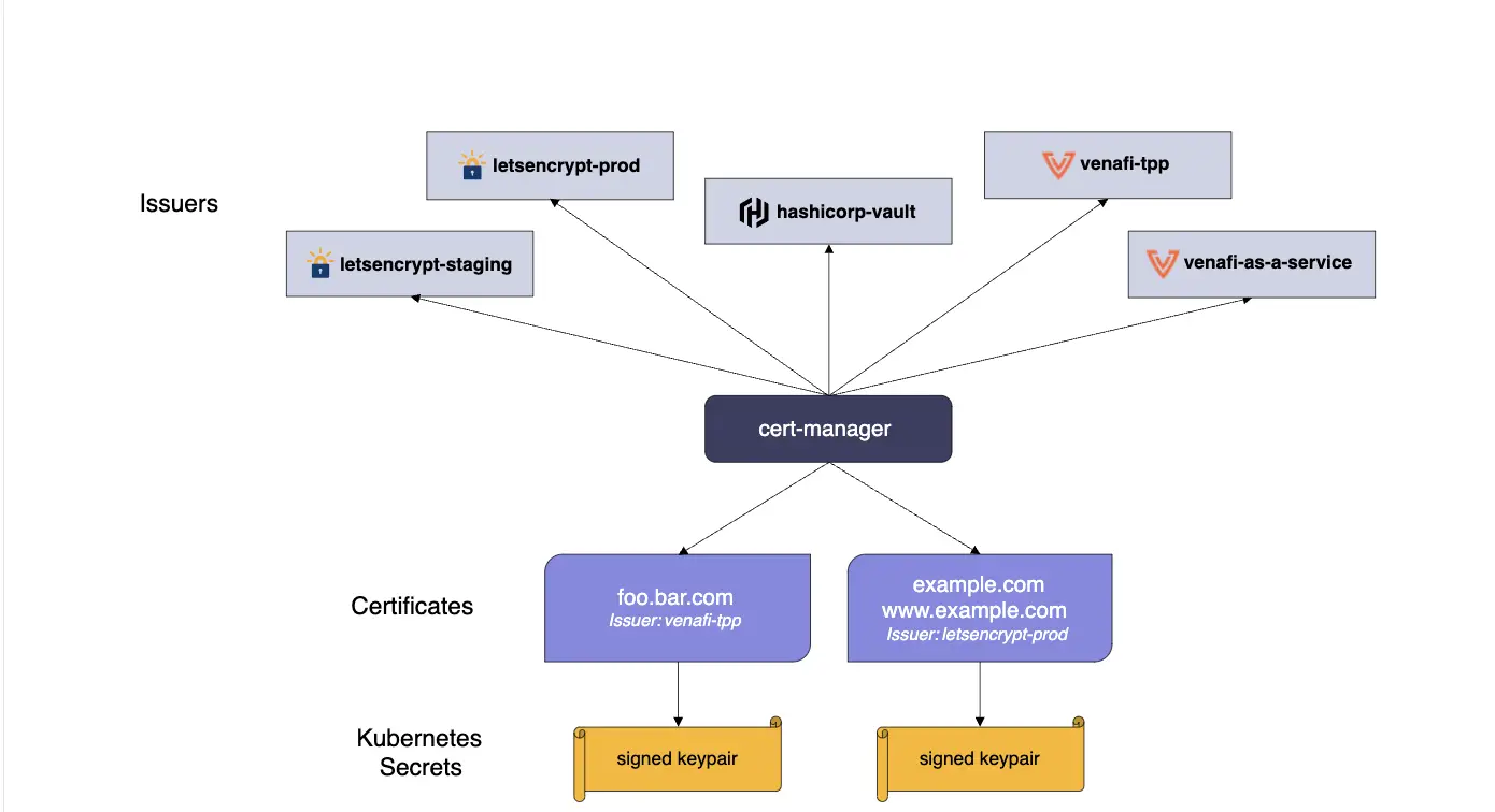 Cover image for Adding Free SSL/TLS on Kubernetes (using CertManager and LetsEncrypt)